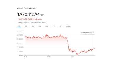 Bitcoin’de Sert Düşüş Devam Ediyor!