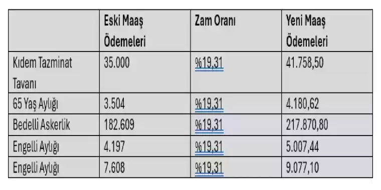 Enflasyon ile Artan Ödeme Miktarları