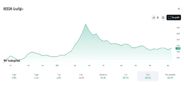 reeder-hisse-senedi