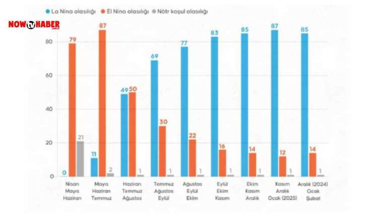 La Nina Olasılığı